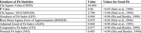 Model Fit Summary For Structural Equation Model Download Scientific Diagram