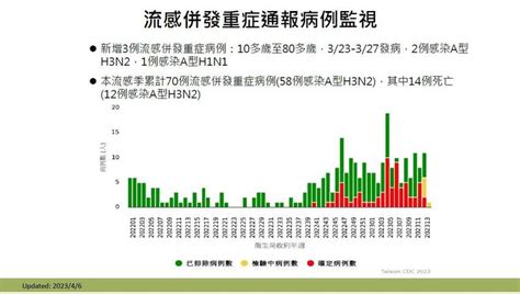 流感沒趨緩！ 再增3人染h3n2、h1n1併發重症