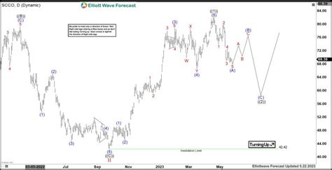 Scco Favors Sideways To Lower Before Rally Resumes