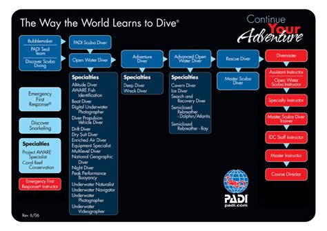 Padi Courses Sri Lanka Diving Tours