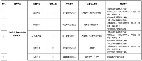 医护招聘招聘60人2023年浙江湖州安吉县卫健系统择优签约聘用医疗卫生专业人员60人公告2022 12 8 温州医科大学仁济学院