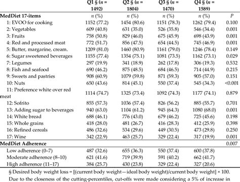 Adherence To The Mediterranean Diet 17 Items According To The