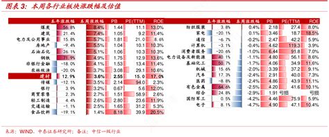 想请教下各位本周各行业板块涨跌幅及估值是怎样的呢行行查行业研究数据库