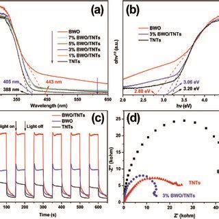 Uv Vis Drs Spectra A Tauc Plots B Transient Photocurrent Response