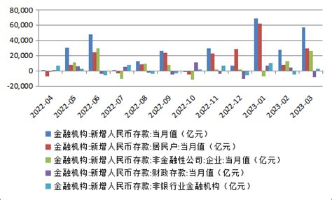 【2023年一季度新增人民币存款情况】 国家发展和改革委员会