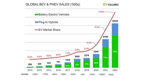 Elektroautos Verkaufszahlen 2022 Weltweit AUTO MOTOR UND SPORT