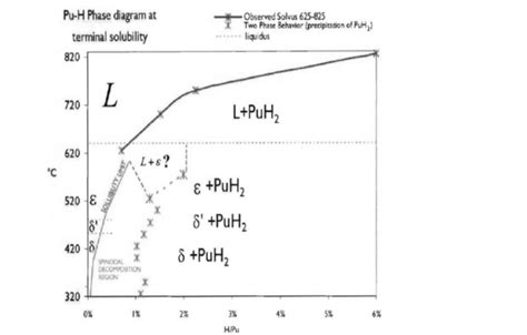 Phase Diagram Of Plutonium And Dissolved Hydrogen Download