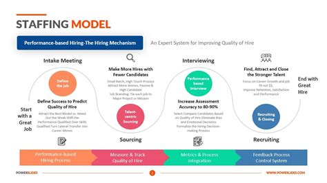 Staffing Model Staffing Plan Template