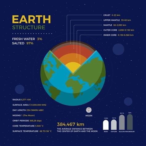 De Cortezas A Mantos Estructura De La Tierra Infografía Vector Gratis