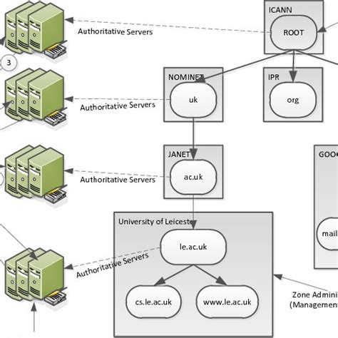 An illustration of the DNS resolution process. | Download Scientific ...