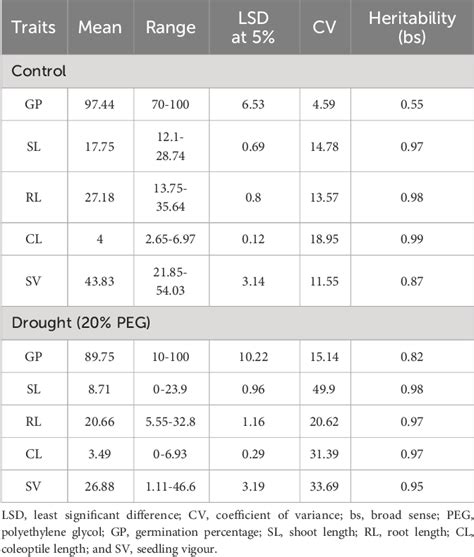 Table From Deciphering The Genetic Landscape Of Seedling Drought