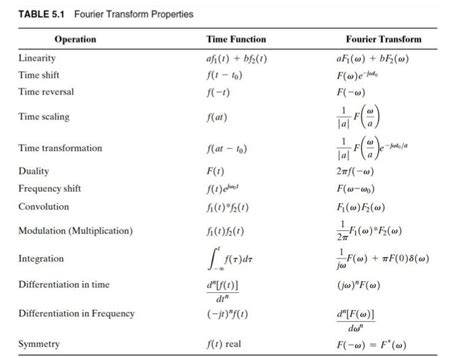 Fourier Transform Table | Cabinets Matttroy