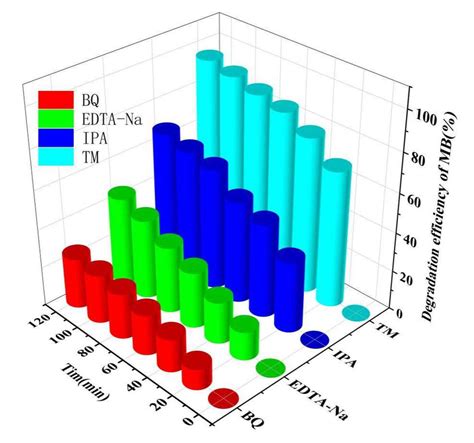 Trapping Experiment Of Active Substances During Photocatalytic