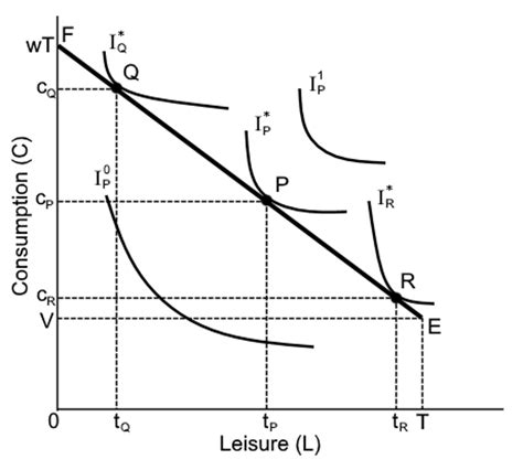 Budget Constraint And Indifference Curves Download Scientific Diagram