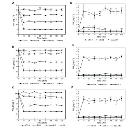 Effect Of Time And Initial Nitrates Concentration On Nitrates