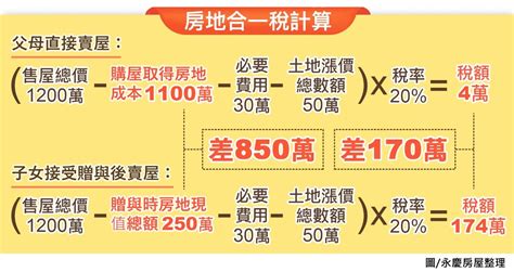 父母過戶房產給子女 哪些稅要繳納？實例試算節稅有3撇步 都更全都通