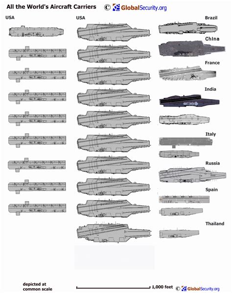 World Wide Aircraft Carriers