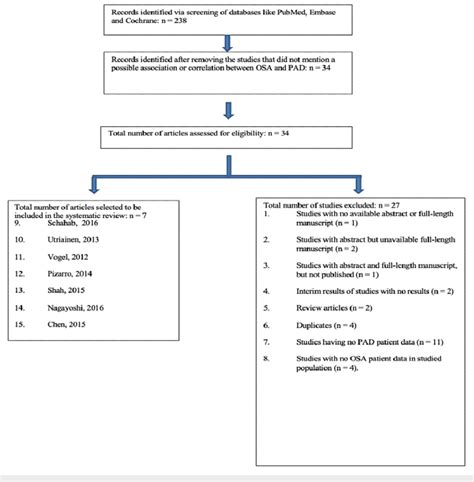 Prisma Flowchart N Number Osa Obstructive Sleep Apnea Pad