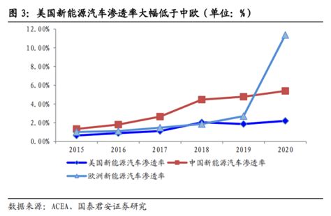 一文梳理拜登新能源刺激政策：目标2030年新能源车销量占近50％