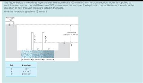 Solved The Figure Below Shows Three Layers Of Soil In A Tube Chegg