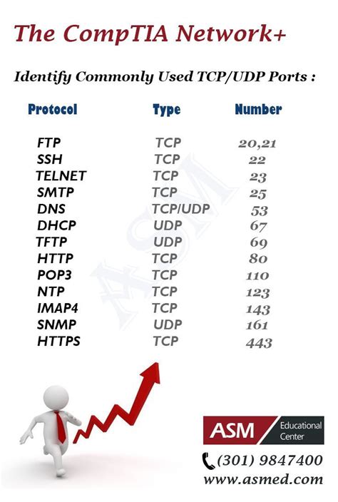 Which Protocols And Port Numbers Are Used By Dhcp