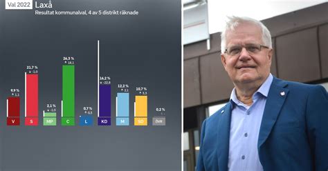 Kd Inte Längre Största Parti Tappar Stort I Laxå Svt Nyheter