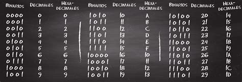 Dígitos binarios Tabla de multiplicar