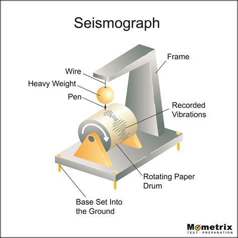 How Does Seismograph Measure The Magnitude Of Earthquake - The Earth ...