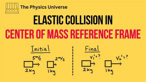 Elastic Collision In Center Of Mass Reference Frame Shortcut Method Physics Youtube