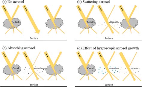 Schematic Representation Of 3d Shortwave Radiative Processes Of Aerosol