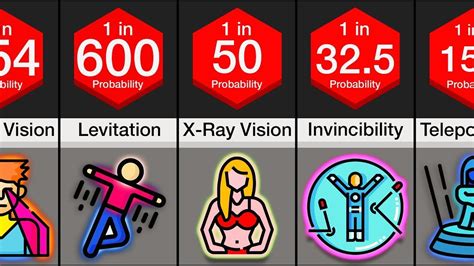 Most Wanted Superpowers Probability Comparison Youtube