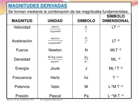 Mapa Conceptual Magnitudes Fisicas Y Sistema De Unidades