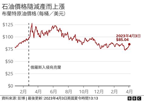 英媒：全球油價暴漲 世界產油國為何紛紛減產 ＊ 阿波羅新聞網