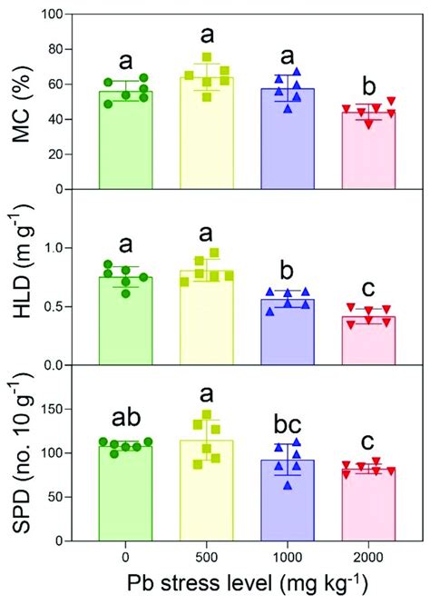 Mycorrhizal Colonization Mc Spore Density Spd And Amf Under