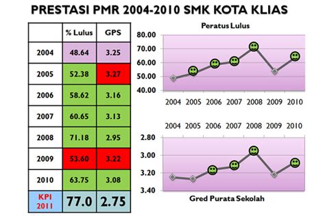 SMK Kota Klias Beaufort Sabah Analisis Peperiksaan PMR SPM STPM 2004