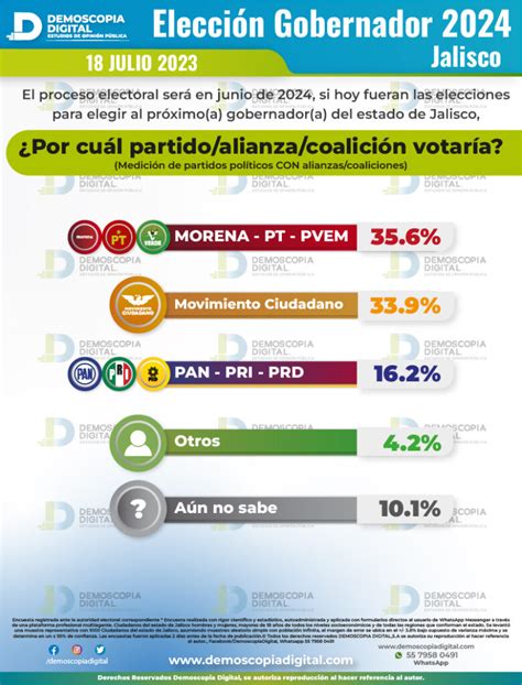 Preferencias Electorales Jalisco