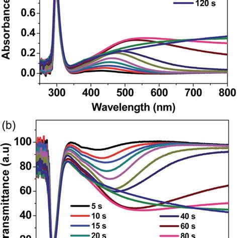 Uv Vis A Absorption And B Transmittance Spectra Of Ag Films