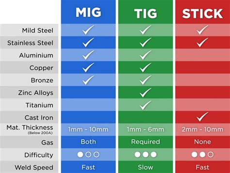 MIG Vs TIG Vs Stick Welding UNIMIG Welding Guides Tutorials