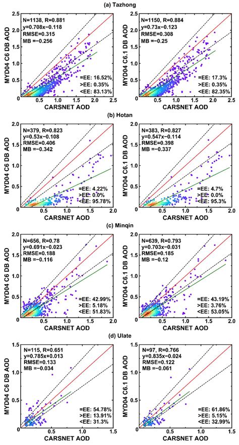 Validation Of Modis C6 Left And C61 Right Db Aod Against