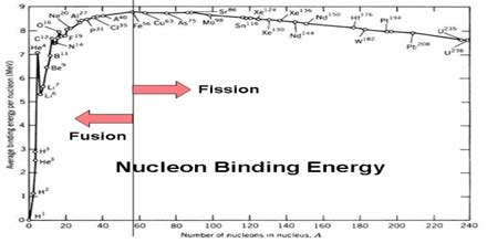 Nuclear Binding Energy - Assignment Point