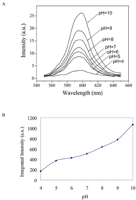 Effect Of Ph On The Photoluminescence Of Maa Capped Cdse Znse Zns