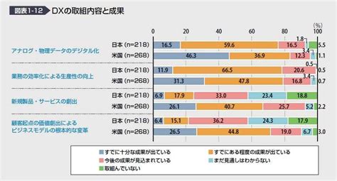 ただ“デジタル化”しているだけ、トランスフォーメーションできない日本 Dx白書2023 Boxil Magazine