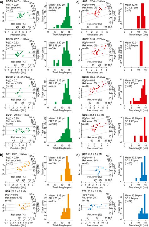 Radial Plots Of Singlegrain Apatite Fission Track Age Data And Track