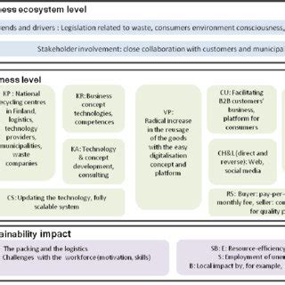 Framework For Sustainable Circular Business Model Innovation Case