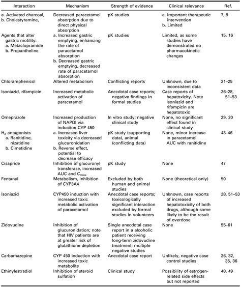 Drug Interactions with Paracetamol : American Journal of Therapeutics