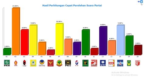 Aplikasi Caleg Pemilu Quick Count Dan Sainte Lague Yang Wajib