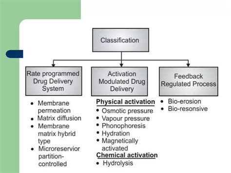 Implantable Drug Delivery System Ppt