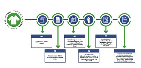 Global Organic Textile Standard Gots Gots Certification Gots