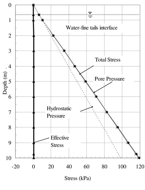 19 Total Stress Pore Pressure And Effective Stress Profiles At 2 4