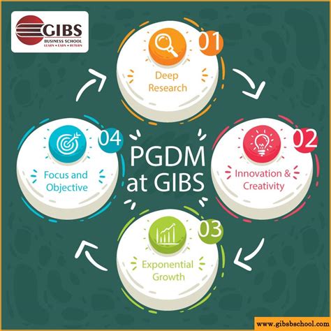 Gibs Business School Bangalore Gibs Business School Bangalore